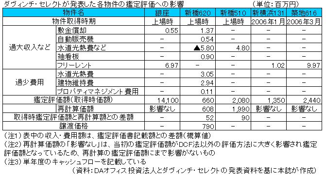 行政処分 ダヴィンチ セレクトに証券取引等監視委員会が処分勧告 鑑定評価取得の手続き不備で 日経不動産マーケット情報