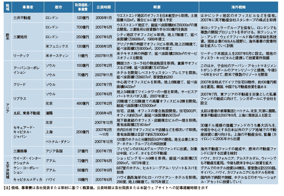  日本企業による海外不動産の取得、開発の動き