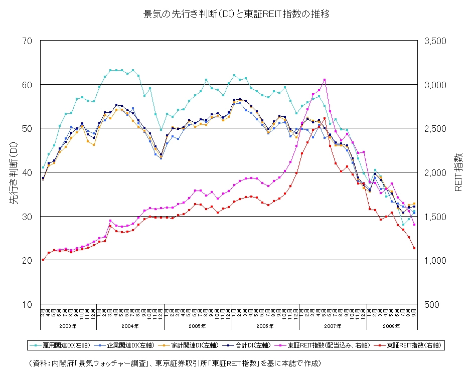  景気先行きDIと東証REIT指数の推移（クリックで拡大します）