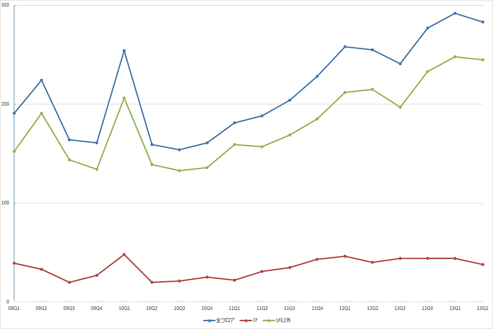  新宿エリアの公募数の推移（期間：09Q1～13Q2）
