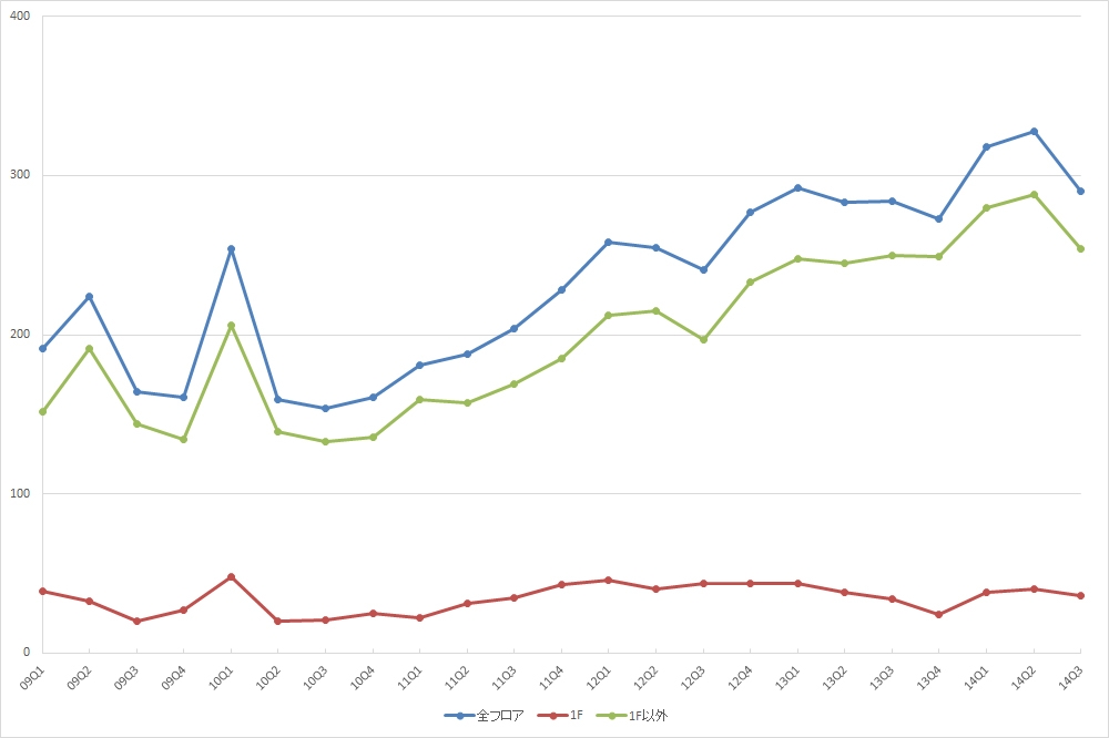  新宿エリアの公募数の推移（期間：09Q1～14Q3）