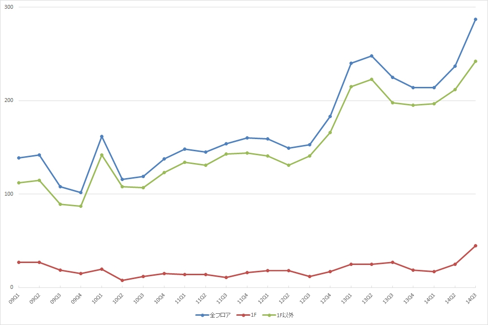  池袋エリアの公募数の推移（期間：09Q1～14Q3）