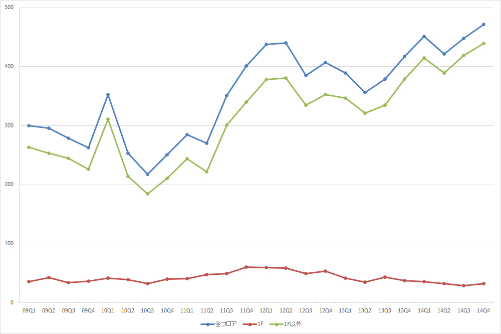  銀座エリアの公募数の推移（期間：09Q1～14Q4）