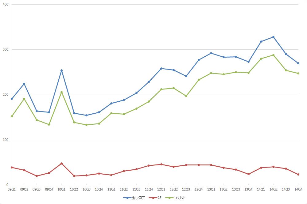  新宿エリアの公募数の推移（期間：09Q1～14Q4）