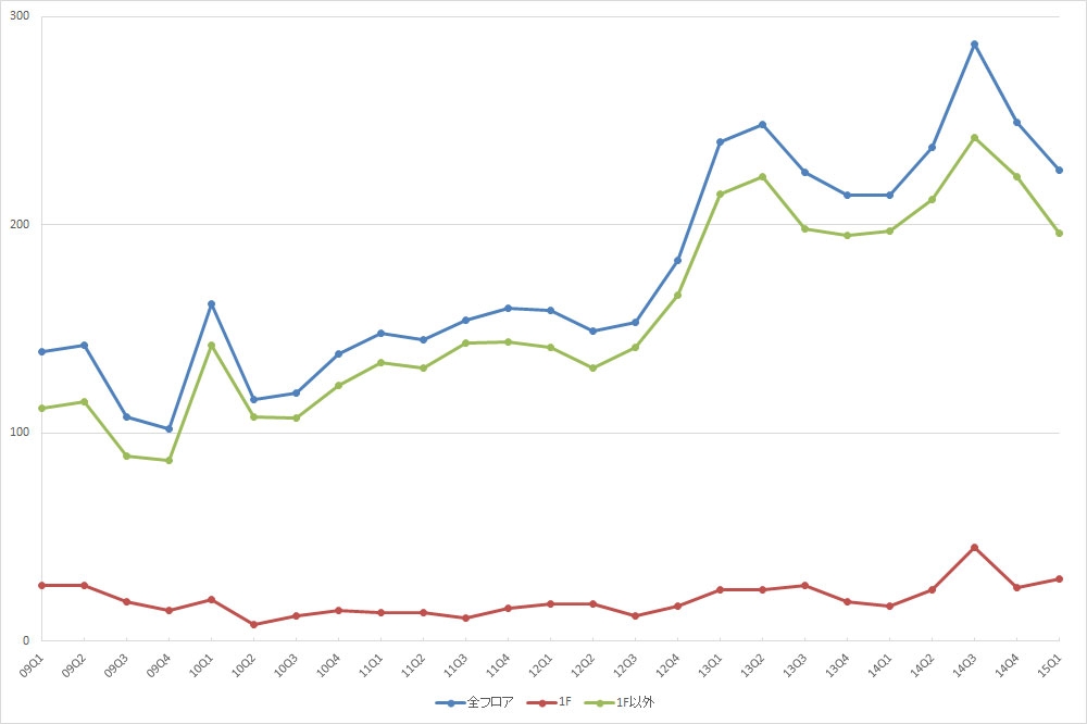  池袋エリアの公募数の推移（期間：09Q1～15Q1）