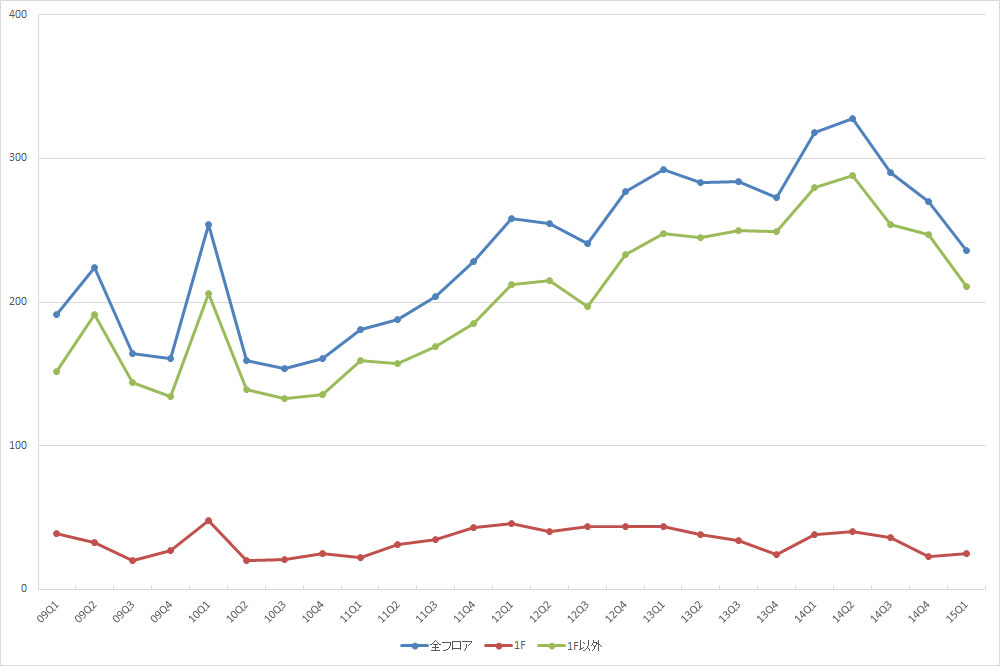  新宿エリアの公募数の推移（期間：13Q4～15Q1）