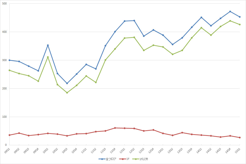  銀座エリアの公募数の推移（期間：09Q1～15Q1）
