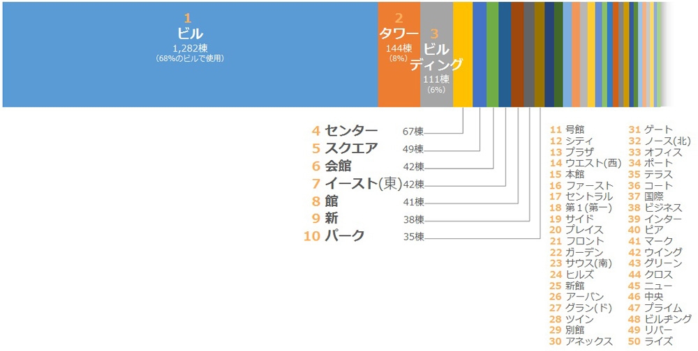 大規模オフィスビルに使われている単語ランキング(資料:三幸エステート)