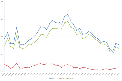 新宿エリアの募集件数の推移（期間：2009Q1～2018Q3）