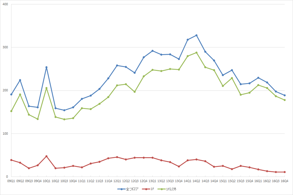 新宿エリアの募集件数の推移（期間：2009Q1～2016Q4） （資料：ビーエーシー・アーバンプロジェクトの資料を基に日経BPインフラ総合研究所が作成）