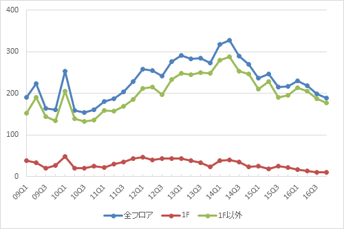 新宿エリアの募集件数の推移（期間：2009Q1～2016Q4）（資料：ビーエーシー・アーバンプロジェクトの資料を基に日経BPインフラ総合研究所が作成）