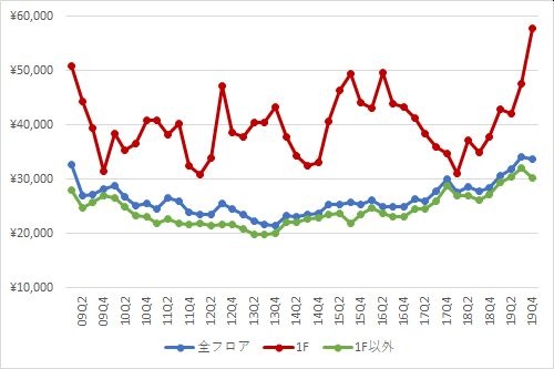 新宿エリアの1坪あたりの募集賃料の推移（期間：2009Q1～2019Q4）