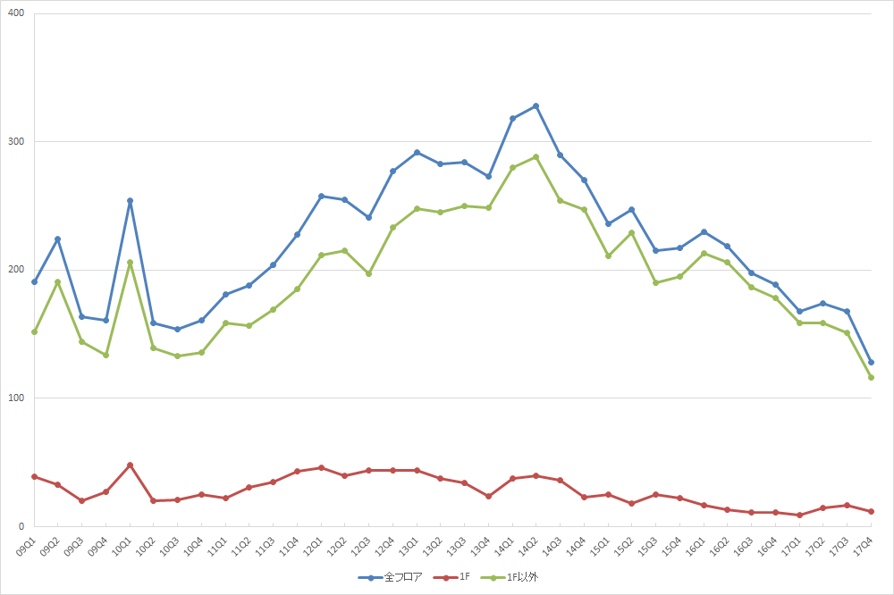 新宿エリアの募集件数の推移（期間：2009Q1～2017Q4） （資料：ビーエーシー・アーバンプロジェクト）