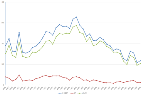 新宿エリアの募集件数の推移（期間：2009Q1～2019Q1）