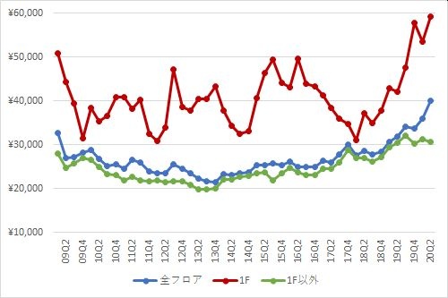 新宿エリアの1坪あたりの募集賃料の推移（期間：2009Q1～2020Q2）