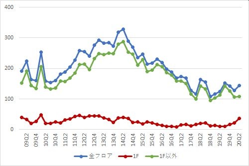 新宿エリアの募集件数の推移（期間：2009Q1～2020Q2）
