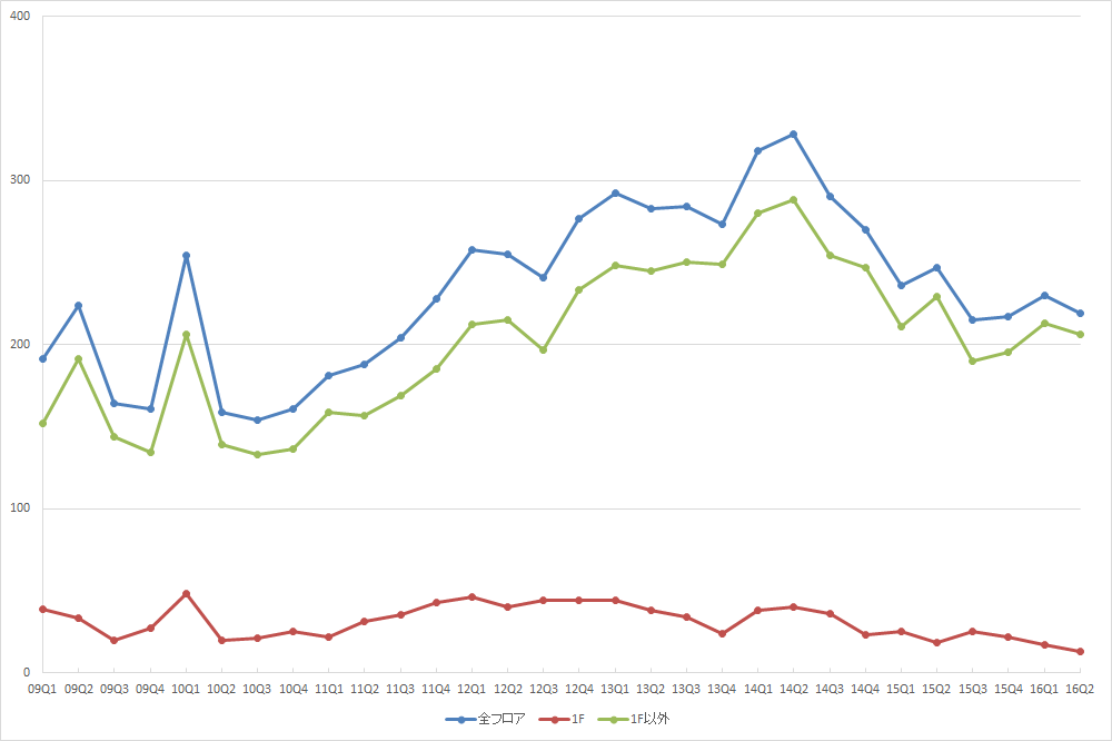 新宿エリアの募集件数の推移 （期間：09Q1～16Q2）（資料：ビーエーシー・アーバンプロジェクトの資料を基に日経BPインフラ総合研究所が作成）