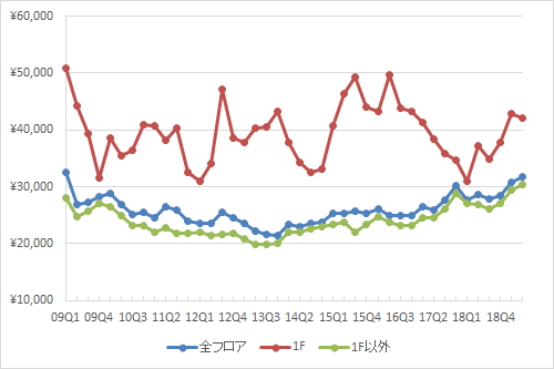 新宿エリアの1坪あたりの募集賃料の推移（期間：2009Q1～2019Q2）