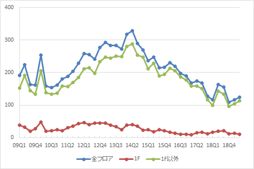 新宿エリアの募集件数の推移（期間：2009Q1～2019Q2）