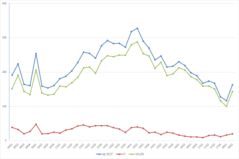新宿エリアの募集件数の推移（期間：2009Q1～2018Q2） （資料：ビーエーシー・アーバンプロジェクトの資料を基に日経BP社が作制）