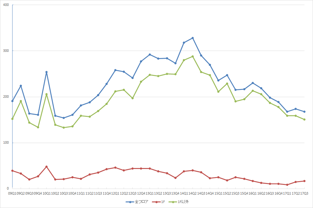 新宿エリアの募集件数の推移（期間：2009Q1～2017Q3） （資料：ビーエーシー・アーバンプロジェクトの資料を基に日経BP社が作成）