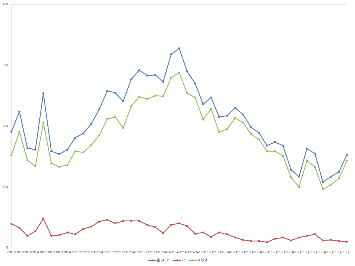 新宿エリアの募集件数の推移（期間：2009Q1～2019Q3） （資料：ビーエーシー・アーバンプロジェクトの資料を基に日経BPが作成）