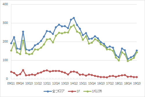新宿エリアの募集件数の推移（期間：2009Q1～2019Q3）