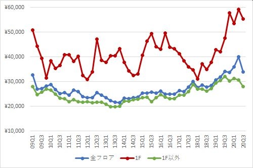新宿エリアの1坪あたりの募集賃料の推移（期間：2009Q1～2020Q3）