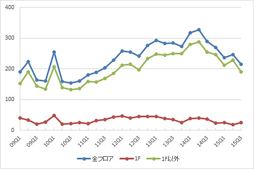 新宿エリアの募集件数の推移（期間：09Q1～15Q3）