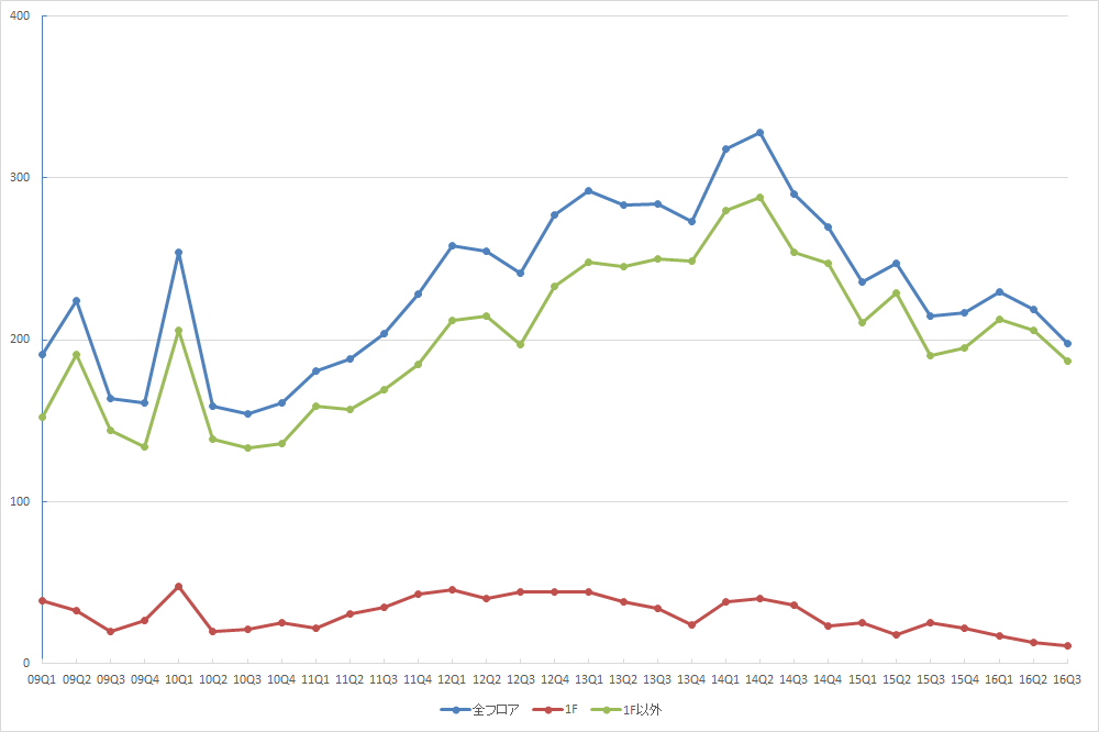新宿エリアの募集件数の推移 （資料：ビーエーシー・アーバンプロジェクトの資料を基に日経BPインフラ総合研究所が作成）