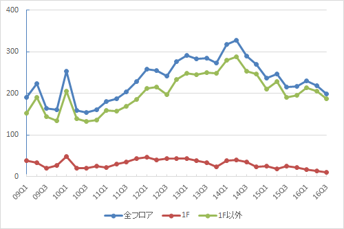 新宿エリアの募集件数の推移（資料：ビーエーシー・アーバンプロジェクトの資料を基に日経BPインフラ総合研究所が作成）