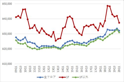 渋谷エリアの1坪あたりの募集賃料の推移（期間：2009Q1～2020Q1）
