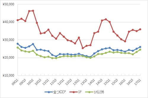 渋谷エリアの1坪あたりの募集賃料の推移（期間：2009Q1～2017Q1）（単位：円／坪）（資料：ビーエーシー・アーバンプロジェクトの資料を基に日経BP総研 社会インフラ研究所が作成）