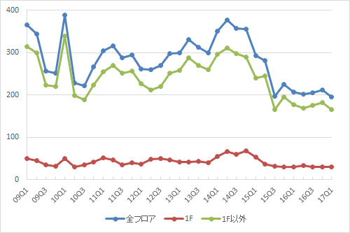 渋谷エリアの募集件数の推移（期間：2009Q1～2017Q1）（資料：ビーエーシー・アーバンプロジェクトの資料を基に日経BP総研 社会インフラ研究所が作成）