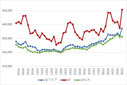 渋谷エリアの1坪あたりの募集賃料の推移（期間：2009Q1～2020Q2）