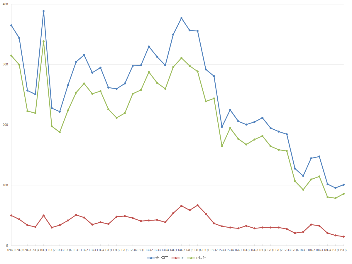 渋谷エリアの募集件数の推移（期間：2009Q1～2019Q2） （資料：ビーエーシー・アーバンプロジェクトの資料を基に日経BPが作成）