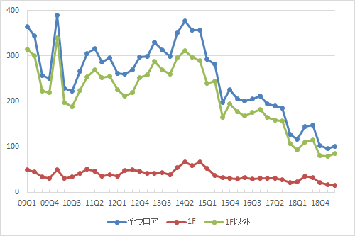 渋谷エリアの募集件数の推移（期間：2009Q1～2019Q2）