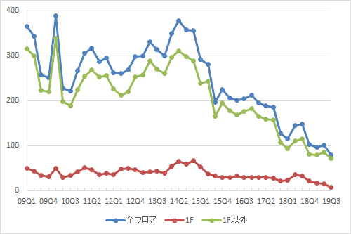 渋谷エリアの募集件数の推移（期間：2009Q1～2019Q3）