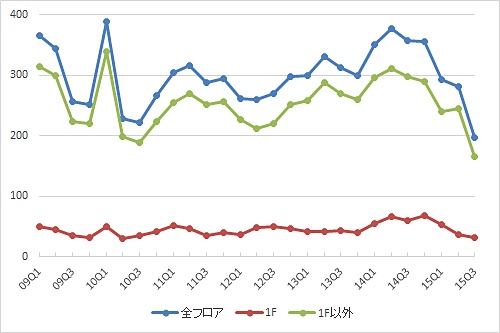 渋谷エリアの募集件数の推移（期間：09Q1～15Q3）