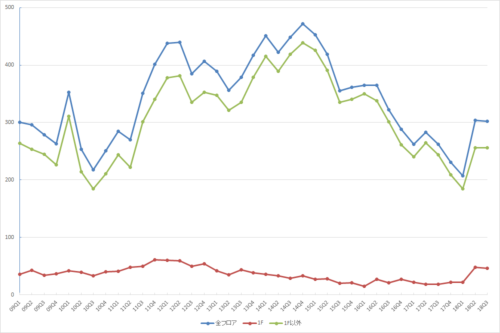 銀座エリアの募集件数の推移（期間：2009Q1～2018Q3）