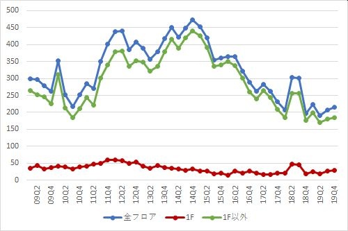 銀座エリアの募集件数の推移（期間：2009Q1～2019Q4）