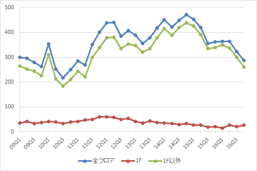 銀座エリアの募集件数の推移（期間：2009Q1～2016Q4）（資料：ビーエーシー・アーバンプロジェクトの資料を基に日経BPインフラ総合研究所が作成）