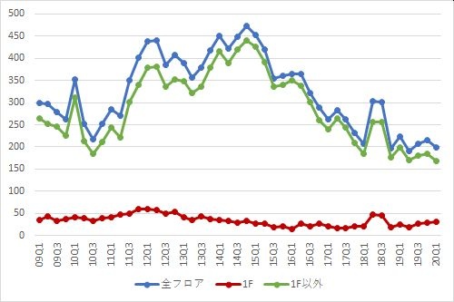 銀座エリアの募集件数の推移（期間：2009Q1～2020Q1）