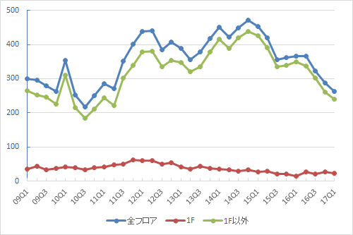 銀座エリアの募集件数の推移（期間：2009Q1～2017Q1）（資料：ビーエーシー・アーバンプロジェクトの資料を基に日経BP総研 社会インフラ研究所が作成）