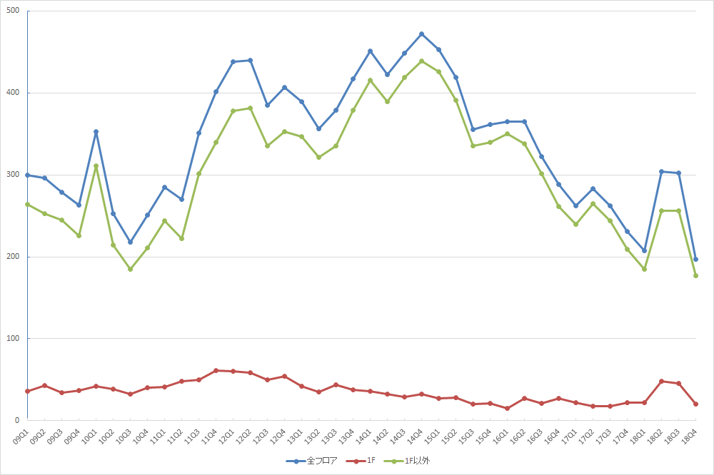 銀座エリアの募集件数の推移（期間：2009Q1～2018Q4） （資料：ビーエーシー・アーバンプロジェクトの資料を基に日経BPが作成）