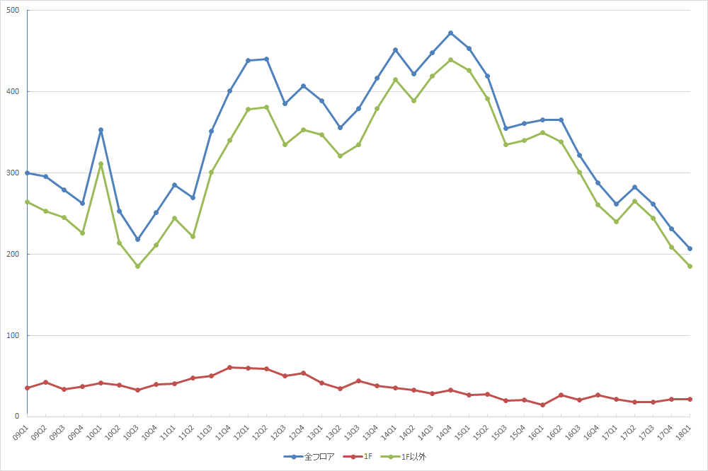 銀座エリアの募集件数の推移（期間：2009Q1～2018Q1） （資料：ビーエーシー・アーバンプロジェクトの資料を基に日経BP社が作成）