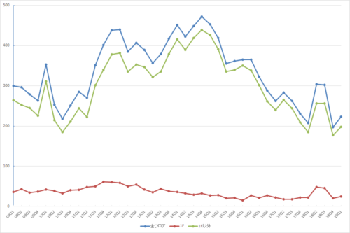 銀座エリアの募集件数の推移（期間：2009Q1～2019Q1）