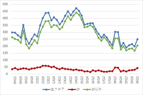 銀座エリアの募集件数の推移（期間：2009Q1～2020Q2）