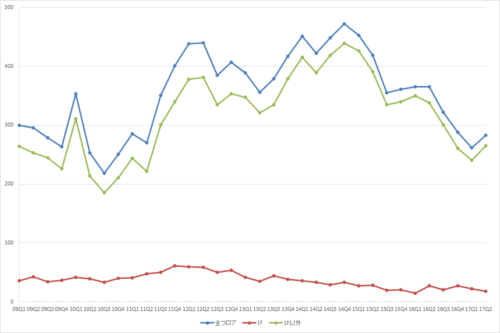 銀座エリアの募集件数の推移（期間：2009Q1～2017Q2）（資料：ビーエーシー・アーバンプロジェクトの資料を基に日経BPが作成）