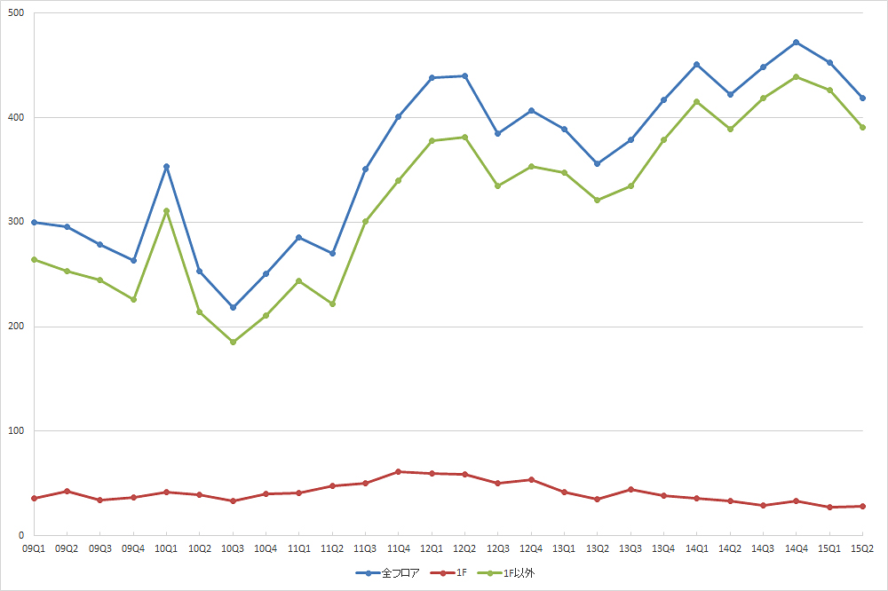 銀座エリアの募集件数の推移 （期間：09Q1～15Q2）
